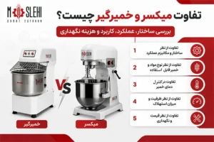 تفاوت میکسر و خمیرگیر چیست؟ بررسی ساختار، عملکرد، کاربرد و هزینه نگهداری -تفاوت میکسر و خمیرگیر چیست؟ با بررسی کاربرد، عملکرد، ظرفیت و هزینه نگهداری این دو دستگاه، انتخابی مناسب برای نانوایی، قنادی و آشپزخانه صنعتی داشته باشید.